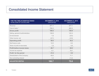 38
FOR THE TWELVE MONTHS ENDED
IN MILLIONS OF US DOLLARS
DECEMBER 31, 2016
UNAUDITED
DECEMBER 31, 2015
UNAUDITED
Revenue 971.1 977.1
Cost of sales * 784.3 820.3
Gross profit 186.8 156.9
Selling, general & administrative 130.8 122.3
Environmental 1.9 (0.8)
Other income, net (5.7) (0.9)
Operating profit 59.9 36.2
Net finance costs 12.0 8.2
Share of profit of associates 1.8 0.6
Profit before income taxes 49.7 28.6
Income tax expense 8.1 18.7
Profit for the period 41.6 9.9
Shareholders of the Company 40.6 11.1
Non-controlling interest 1.0 (1.2)
ADJUSTED EBITDA 100.7 75.6
Consolidated Income Statement
* Restated
 