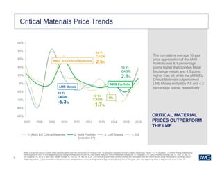 8
Critical Materials Price Trends
CRITICAL MATERIAL
PRICES OUTPERFORM
THE LME
-80%
-60%
-40%
-20%
0%
20%
40%
60%
80%
100%
1. AMG EU Critical Materials 2. AMG Portfolio
(includes #1)
3. LME Metals 4. Oil
10 Yr
CAGR:
-5.3%
10 Yr
CAGR:
2.5%
10 Yr
CAGR:
2.8%
10 Yr
CAGR:
-1.7%
2007 2008 2009 2010 2011 2012 2013 2014 2015 2016
AMG: EU Critical Materials
OIL
LME Metals
AMG Portfolio
Note: Compound annual growth rates are calculated over the period Dec ‘06 through Dec ‘16 using the equation ((Ending Value / Beginning Value) ^ (1 / # of years) - 1) where ending value is avg
monthly price in Dec ‘16 and beginning value is avg monthly price in Dec ‘06; and where AMG EU Critical Materials include Sb, Cr, Graphite & Si; AMG Portfolio includes Sb, Cr, FeV, Li, Nb, Si,
Sr, Graphite, Ta, Sn & Ti; and LME Metals include Al, Co, Cu, Pb, Mo, Ni, & Zn. Avg annual growth rates (plotted above) are calculated over the same period using the equation ((Ending Value /
Beginning Value) -1) and considering the same metal categorizations where ending value is avg monthly price in Dec of the given year and beginning value is avg monthly price in Dec ‘06.
The cumulative average 10 year
price appreciation of the AMG
Portfolio was 8.1 percentage
points higher than London Metal
Exchange metals and 4.5 points
higher than oil, while the AMG EU
Critical Materials outperformed
LME Metals and oil by 7.8 and 4.2
percentage points, respectively
 