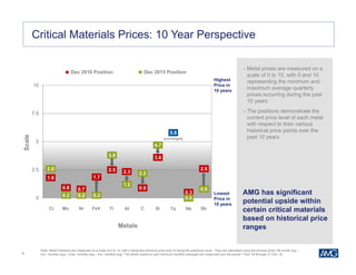 9
Critical Materials Prices: 10 Year Perspective
AMG has significant
potential upside within
certain critical materials
based on historical price
ranges
Note: Metal Positions are measured on a scale of 0 to 10, with 0 being the minimum price and 10 being the maximum price. They are calculated using the formula [(Dec ‘06 month avg –
min. monthly avg) / (max. monthly avg – min. monthly avg) *10] where maximum and minimum monthly averages are measured over the period 1 Dec ‘06 through 31 Dec ‘16.
1.8
0.8 0.7
1.7
2.5 2.3
0.9
3.6
5.8
0.3
2.62.6
0.2 0.2 0.2
3.8
1.2
2.2
4.7
5.8
0.0
0.8
0
2.5
5
7.5
10
Scale
Metals
Dec 2016 Position Dec 2015 Position
Cr Mo Ni FeV Ti Al C Si Ta Sb
Highest
Price in
10 years
Lowest
Price in
10 years
[unchanged]
• Metal prices are measured on a
scale of 0 to 10, with 0 and 10
representing the minimum and
maximum average quarterly
prices occurring during the past
10 years
• The positions demonstrate the
current price level of each metal
with respect to their various
historical price points over the
past 10 years
Nb
 