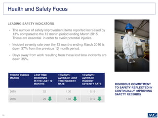 13
Health and Safety Focus
LEADING SAFETY INDICATORS
• The number of safety improvement items reported increased by
13% compared to the 12 month period ending March 2015.
These are essential in order to avoid potential injuries.
• Incident severity rate over the 12 months ending March 2016 is
down 37% from the previous 12 month period.
• Days away from work resulting from these lost time incidents are
down 35%.
RIGOROUS COMMITMENT
TO SAFETY REFLECTED IN
CONTINUALLY IMPROVING
SAFETY RECORDS
PERIOD ENDING
MARCH
LOST TIME
INCIDENTS
IN THE LAST 12
MONTHS
12 MONTH
AVERAGE LOST
TIME INCIDENT
RATE
12 MONTH
AVERAGE
INCIDENT
SEVERITY RATE
2015 32 1.30 0.19
2016 29 1.08 0.12
 