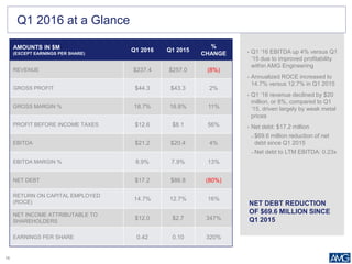 15
AMOUNTS IN $M
(EXCEPT EARNINGS PER SHARE)
Q1 2016 Q1 2015
%
CHANGE
REVENUE $237.4 $257.0 (8%)
GROSS PROFIT $44.3 $43.3 2%
GROSS MARGIN % 18.7% 16.8% 11%
PROFIT BEFORE INCOME TAXES $12.6 $8.1 56%
EBITDA $21.2 $20.4 4%
EBITDA MARGIN % 8.9% 7.9% 13%
NET DEBT $17.2 $86.8 (80%)
RETURN ON CAPITAL EMPLOYED
(ROCE)
14.7% 12.7% 16%
NET INCOME ATTRIBUTABLE TO
SHAREHOLDERS
$12.0 $2.7 347%
EARNINGS PER SHARE 0.42 0.10 320%
Q1 2016 at a Glance
• Q1 ‘16 EBITDA up 4% versus Q1
‘15 due to improved profitability
within AMG Engineering
• Annualized ROCE increased to
14.7% versus 12.7% in Q1 2015
• Q1 ‘16 revenue declined by $20
million, or 8%, compared to Q1
‘15, driven largely by weak metal
prices
• Net debt: $17.2 million
– $69.6 million reduction of net
debt since Q1 2015
– Net debt to LTM EBITDA: 0.23x
NET DEBT REDUCTION
OF $69.6 MILLION SINCE
Q1 2015
 