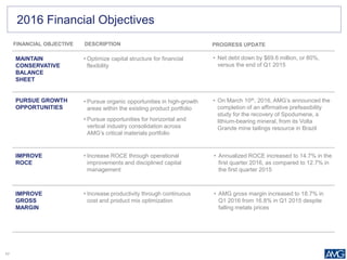 17
IMPROVE
ROCE
IMPROVE
GROSS
MARGIN
• Increase ROCE through operational
improvements and disciplined capital
management
• Increase productivity through continuous
cost and product mix optimization
2016 Financial Objectives
FINANCIAL OBJECTIVE DESCRIPTION
PURSUE GROWTH
OPPORTUNITIES
MAINTAIN
CONSERVATIVE
BALANCE
SHEET
• Optimize capital structure for financial
flexibility
PROGRESS UPDATE
• Net debt down by $69.6 million, or 80%,
versus the end of Q1 2015
• On March 10th, 2016, AMG’s announced the
completion of an affirmative prefeasibility
study for the recovery of Spodumene, a
lithium-bearing mineral, from its Volta
Grande mine tailings resource in Brazil
• Annualized ROCE increased to 14.7% in the
first quarter 2016, as compared to 12.7% in
the first quarter 2015
• AMG gross margin increased to 18.7% in
Q1 2016 from 16.8% in Q1 2015 despite
falling metals prices
• Pursue organic opportunities in high-growth
areas within the existing product portfolio
• Pursue opportunities for horizontal and
vertical industry consolidation across
AMG’s critical materials portfolio
 
