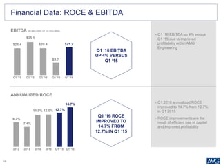 18
Financial Data: ROCE & EBITDA
• Q1 ‘16 EBITDA up 4% versus
Q1 ’15 due to improved
profitability within AMG
Engineering
• Q1 2016 annualized ROCE
improved to 14.7% from 12.7%
in Q1 2015
• ROCE improvements are the
result of efficient use of capital
and improved profitability
ANNUALIZED ROCE
EBITDA (IN MILLIONS OF US DOLLARS)
$20.4
$25.1
$20.4
$9.7
$21.2
Q1 '15 Q2 '15 Q3 '15 Q4 '15 Q1 '16
Q1 ‘16 ROCE
IMPROVED TO
14.7% FROM
12.7% IN Q1 ‘15
Q1 ‘16 EBITDA
UP 4% VERSUS
Q1 ‘15
9.2%
7.4%
11.9% 12.0% 12.7%
14.7%
2012 2013 2014 2015 Q1 '15 Q1 '16
 