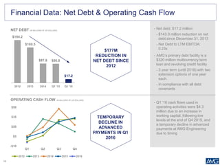 19
$194.2
$160.5
$87.8 $86.8
$17.2
2012 2013 2014 Q1 '15 Q1 '16
-$10
$5
$20
$35
$50
Q1 Q2 Q3 Q4
2012 2013 2014 2015 2016
Financial Data: Net Debt & Operating Cash flowFinancial Data: Net Debt & Operating Cash Flow
• Net debt: $17.2 million
– $143.3 million reduction on net
debt since December 31, 2013
– Net Debt to LTM EBITDA:
0.23x
• AMG’s primary debt facility is a
$320 million multicurrency term
loan and revolving credit facility
– 3 year term (until 2018) with two
extension options of one year
each.
– In compliance with all debt
covenants
• Q1 ‘16 cash flows used in
operating activities were $4.3
million due to an increase in
working capital, following low
levels at the end of Q4 2015, and
a temporary decline in advanced
payments at AMG Engineering
due to timing
NET DEBT (IN MILLIONS OF US DOLLARS)
OPERATING CASH FLOW (IN MILLIONS OF US DOLLARS)
$177M
REDUCTION IN
NET DEBT SINCE
2012
TEMPORARY
DECLINE IN
ADVANCED
PAYMENTS IN Q1
2016
 