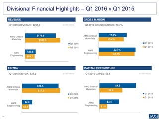 20
Divisional Financial Highlights – Q1 2016 v Q1 2015
REVENUE
EBITDA
(in USD millions)
(in USD millions)Q1 2016 EBITDA: $21.2
Q1 2016 REVENUE: $237.4 Q1 2016 GROSS MARGIN: 18.7%
GROSS MARGIN
CAPITAL EXPENDITURE
(in USD millions)Q1 2016 CAPEX: $6.9
$54.7
$202.3
$60.8
$176.6
AMG
Engineering
AMG Critical
Materials
Q1 2016
Q1 2015
$3.1
$17.3
$4.6
$16.5
AMG
Engineering
AMG Critical
Materials
Q1 2016
Q1 2015
$1.0
$2.8
$2.4
$4.5
AMG
Engineering
AMG Critical
Materials
Q1 2016
Q1 2015
22.1%
15.4%
22.7%
17.3%
AMG
Engineering
AMG Critical
Materials
Q1 2016
Q1 2015
 