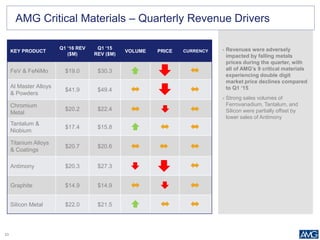23
KEY PRODUCT
Q1 ‘16 REV
($M)
Q1 ‘15
REV ($M)
VOLUME PRICE CURRENCY
FeV & FeNiMo $19.0 $30.3
Al Master Alloys
& Powders
$41.9 $49.4
Chromium
Metal
$20.2 $22.4
Tantalum &
Niobium
$17.4 $15.8
Titanium Alloys
& Coatings
$20.7 $20.6
Antimony $20.3 $27.3
Graphite $14.9 $14.9
Silicon Metal $22.0 $21.5
AMG Critical Materials – Quarterly Revenue Drivers
• Revenues were adversely
impacted by falling metals
prices during the quarter, with
all of AMG’s 9 critical materials
experiencing double digit
market price declines compared
to Q1 ‘15
• Strong sales volumes of
Ferrovanadium, Tantalum, and
Silicon were partially offset by
lower sales of Antimony
 