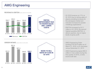 25
$54.7
$56.3
$54.1 $54.6
$60.8
$3.1
$4.2 $4.9
$2.6
$4.6
Q1 2015 Q2 2015 Q3 2015 Q4 2015 Q1 2016
Revenue EBITDA
$51.9
$81.8
$67.4
$48.0 $50.5
Q1 2015 Q2 2015 Q3 2015 Q4 2015 Q1 2016
Financial Data: Net Debt & Operating Cash flowAMG Engineering
REVENUE & EBITDA (IN MILLIONS OF US DOLLARS)
ORDER INTAKE (IN MILLIONS OF US DOLLARS)
EBITDA
IMPROVEMENT DUE
TO HIGHER SALES
AND LOWER
COSTS
BOOK TO BILL
RATIO OF 0.83X IN
Q1 2016
• Q1 2016 revenue up 11% vs.
Q1 2015 due to strong sales of
plasma remelting furnaces for
the aerospace market and
induction furnaces for powder
metallurgy applications
• EBITDA increased by $1.5
million in Q1 2016, the second
highest quarterly EBITDA in
eleven quarters, due to higher
levels of gross profit
• AMG Engineering Order
backlog of $135.6 million as of
March 31, 2016, a 4% decrease
versus December 31, 2015
• AMG Engineering signed $50.5
million in new orders during the
first quarter of 2016, a 0.83x
book-to-bill ratio
 
