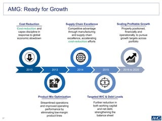 27
AMG: Ready for Growth
2012 2013 2014 2015 2016 to 2020
Cost Reduction
Product Mix Optimization
Supply Chain Excellence
Targeted W/C & Debt Levels
Scaling Profitable Growth
Cost-reduction and
capex discipline in
response to global
economic slowdown
Competitive advantage
through manufacturing
and supply chain
excellence, accelerating
cost-reduction efforts
Properly positioned,
financially and
operationally, to pursue
growth targets across
portfolio
Streamlined operations
and improved operating
performance by
eliminating low-margin
product lines
Further reduction in
both working capital
and net debt,
strengthening the
balance sheet
 