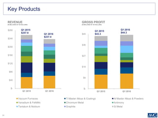 31
Key Products
REVENUE
(IN MILLIONS OF US DOLLARS)
GROSS PROFIT
(IN MILLIONS OF US DOLLARS)
$-
$40
$80
$120
$160
$200
$240
$280
Q1 2015 Q1 2016
Vacuum Furnaces Ti Master Alloys & Coatings Al Master Alloys & Powders
Vanadium & FeNiMo Chromium Metal Antimony
Tantalum & Niobium Graphite Si Metal
$-
$9
$18
$27
$36
$45
Q1 2015 Q1 2016
Q1 2016
$44.3
Q1 2016
$237.4
Q1 2015
$257.0
Q1 2015
$43.3
 