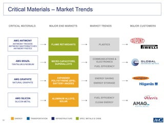 32
Critical Materials – Market Trends
SPEC. METALS & CHEM.ENERGY TRANSPORTATION INFRASTRUCTURE
CRITICAL MATERIALS MARKET TRENDSMAJOR END MARKETS MAJOR CUSTOMERS
AMG ANTIMONY
ANTIMONY TRIOXIDE
ANTIMONY MASTERBATCHES
ANTIMONY PASTES
PLASTICSFLAME RETARDANTS
MICRO CAPACITORS,
SUPERALLOYS
AMG BRAZIL
TANTALUM & NIOBIUM
COMMUNICATIONS &
ELECTRONICS
FUEL EFFICIENCY
EXPANDED
POLYSTYRENE (EPS),
BATTERY ANODES
AMG GRAPHITE
NATURAL GRAPHITE
ENERGY SAVING
ENERGY STORAGE
ALUMINUM ALLOYS,
SOLAR
AMG SILICON
SILICON METAL
FUEL EFFICIENCY
CLEAN ENERGY
 