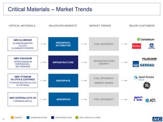 33
Critical Materials – Market Trends
AMG ALUMINUM
ALUMINUM MASTER
ALLOYS
ALUMINUM POWDERS
FUEL EFFICIENCY
AEROSPACE,
AUTOMOTIVE
INFRASTRUCTURE
AMG VANADIUM
FERROVANADIUM
FERRONICKEL-
MOLYBDENUM
INFRASTRUCTURE
GROWTH
AEROSPACE
AMG TITANIUM
ALLOYS & COATINGS
TITANIUM MASTER ALLOYS
& COATINGS
FUEL EFFICIENCY
ENERGY SAVING
AMG SUPERALLOYS UK
CHROMIUM METAL
FUEL EFFICIENCYAEROSPACE
CRITICAL MATERIALS MARKET TRENDSMAJOR END MARKETS MAJOR CUSTOMERS
SPEC. METALS & CHEM.ENERGY TRANSPORTATION INFRASTRUCTURE
 