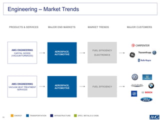34
AMG ENGINEERING
CAPITAL GOODS
(VACUUM FURNACES)
FUEL EFFICIENCY
ELECTRONICS
AMG ENGINEERING
VACUUM HEAT TREATMENT
SERVICES
FUEL EFFICIENCY
AEROSPACE,
AUTOMOTIVE
Engineering – Market Trends
AEROSPACE,
AUTOMOTIVE
PRODUCTS & SERVICES MARKET TRENDSMAJOR END MARKETS MAJOR CUSTOMERS
SPEC. METALS & CHEM.ENERGY TRANSPORTATION INFRASTRUCTURE
 