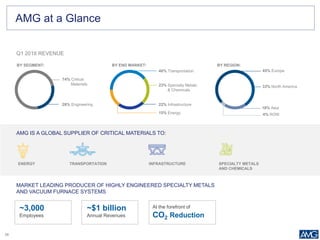 35
AMG IS A GLOBAL SUPPLIER OF CRITICAL MATERIALS TO:
MARKET LEADING PRODUCER OF HIGHLY ENGINEERED SPECIALTY METALS
AND VACUUM FURNACE SYSTEMS
~3,000
Employees
~$1 billion
Annual Revenues
At the forefront of
CO2 Reduction
Q1 2016 REVENUE
AMG at a Glance
TRANSPORTATIONENERGY INFRASTRUCTURE SPECIALTY METALS
AND CHEMICALS
BY END MARKET: BY REGION:BY SEGMENT:
45% Europe
33% North America
18% Asia
4% ROW
26% Engineering
74% Critical
Materials
22% Infrastructure
23% Specialty Metals
& Chemicals
40% Transportation
15% Energy
 