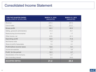 38
FOR THE QUARTER ENDED
IN MILLIONS OF US DOLLARS
MARCH 31, 2016
UNAUDITED
MARCH 31, 2015
UNAUDITED
Revenue 237.4 257.0
Cost of sales 193.1 213.7
Gross profit 44.3 43.3
Selling, general & administrative 31.3 30.1
Restructuring & environmental 0.1 1.7
Other income, net (0.0) (0.1)
Operating profit 12.9 11.6
Net finance costs 1.8 3.5
Share of profit of associates 1.5 0.1
Profit before income taxes 12.6 8.1
Income tax expense 0.3 5.6
Profit for the period 12.3 2.7
Shareholders of the Company 12.0 2.7
Non-controlling interest 0.3 (0.0)
ADJUSTED EBITDA 21.2 20.4
Consolidated Income Statement
 