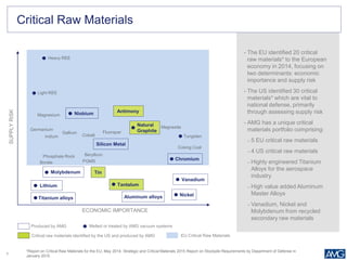 7
Heavy REE
Niobium
Chromium
Light REE
Magnesium
Germanium
Indium
Gallium
Cobalt
Beryllium
PGMS
Fluorspar
Phosphate Rock
Borate
Magnesite
Tungsten
Coking Coal
Vanadium
Aluminum alloys
TinMolybdenum
Nickel
Antimony
Silicon Metal
Natural
Graphite
Tantalum
SUPPLYRISK
ECONOMIC IMPORTANCE
Critical Raw Materials
• The EU identified 20 critical
raw materials* to the European
economy in 2014, focusing on
two determinants: economic
importance and supply risk
• The US identified 30 critical
materials* which are vital to
national defense, primarily
through assessing supply risk
• AMG has a unique critical
materials portfolio comprising:
– 5 EU critical raw materials
– 4 US critical raw materials
– Highly engineered Titanium
Alloys for the aerospace
industry
– High value added Aluminum
Master Alloys
– Vanadium, Nickel and
Molybdenum from recycled
secondary raw materials
Melted or treated by AMG vacuum systemsProduced by AMG
Critical raw materials identified by the US and produced by AMG EU Critical Raw Materials
*Report on Critical Raw Materials for the EU, May 2014; Strategic and Critical Materials 2015 Report on Stockpile Requirements by Department of Defense in
January 2015.
Titanium alloys
Lithium
 