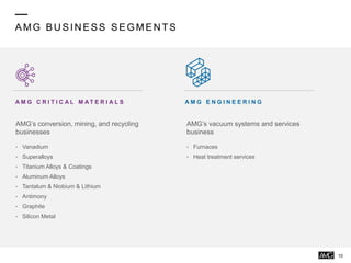 AMG BU SIN ESS SEGMEN TS
10
AMG’s conversion, mining, and recycling
businesses
• Vanadium
• Superalloys
• Titanium Alloys & Coatings
• Aluminum Alloys
• Tantalum & Niobium & Lithium
• Antimony
• Graphite
• Silicon Metal
AMG’s vacuum systems and services
business
• Furnaces
• Heat treatment services
A M G E N G I N E E R I N GA M G C R I T I C A L M AT E R I A L S
 