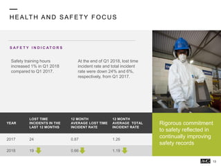 H EALTH AN D SAFETY FOC U S
Rigorous commitment
to safety reflected in
continually improving
safety records
YEAR
LOST TIME
INCIDENTS IN THE
LAST 12 MONTHS
12 MONTH
AVERAGE LOST TIME
INCIDENT RATE
12 MONTH
AVERAGE TOTAL
INCIDENT RATE
2017 24 0.87 1.26
2018 19 0.66 1.19
Safety training hours
increased 1% in Q1 2018
compared to Q1 2017.
At the end of Q1 2018, lost time
incident rate and total incident
rate were down 24% and 6%,
respectively, from Q1 2017.
S A F E T Y I N D I C AT O R S
13
 