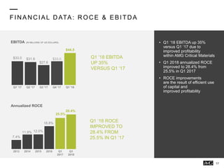 FIN AN C IAL D ATA: R OC E & EBITD A
• Q1 ‘18 EBITDA up 35%
versus Q1 ‘17 due to
improved profitability
within AMG Critical Materials
• Q1 2018 annualized ROCE
improved to 28.4% from
25.5% in Q1 2017
• ROCE improvements
are the result of efficient use
of capital and
improved profitability
Annualized ROCE
EBITDA (IN MILLIONS OF US DOLLARS)
$33.0 $31.9
$27.6
$33.0
$44.5
Q1 '17 Q2 '17 Q3 '17 Q4 '17 Q1 '18
Q1 ‘18 ROCE
IMPROVED TO
28.4% FROM
25.5% IN Q1 ‘17
Q1 ‘18 EBITDA
UP 35%
VERSUS Q1 ‘17
7.4%
11.9% 12.0%
18.8%
25.5%
28.4%
2013 2014 2015 2016 Q1
2017
Q1
2018
17
 