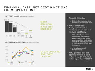 FIN AN C IAL D ATA: N ET D EBT & N ET C ASH
FR OM OPER ATION S
• Net debt: $9.4 million
o $184.8 million reduction of net
debt since December 31, 2012
• AMG’s primary debt
facility is a $650 million
multicurrency term loan and
revolving credit facility
o $350 million 7-year senior
secured term loan B facility,
a $200 million 5-year senior
secured revolving credit facility,
and a $100 million 5-year letter
of credit facility to support AMG
Engineering
o In compliance with all
debt covenants
• AMG generated cash from
operating activities of $24.8
million during Q1 2018, $7.0
million higher than in Q1 2017
$194.2
$160.5
$87.8
($1.0)
$7.3
($0.5)
$9.4
2012 2013 2014 2015 2016 Q1
2017
Q1
2018
-$10
$5
$20
$35
$50
Q1 Q2 Q3 Q4
2012 2013 2014
2015 2016 2018
NET DEBT (CASH) (IN MILLIONS OF US DOLLARS)
OPERATING CASH FLOW (IN MILLIONS OF US DOLLARS)
$185M
REDUCTION
IN NET DEBT
SINCE 2012
Q1 2018 OPERATING
CASH FLOW
OF $24.8M
18
 