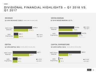 D IVISION AL FIN AN C IAL H IGH LIGH TS – Q1 2018 VS.
Q1 2017
19
REVENUE
EBITDA
Q1 2018 EBITDA: $44.5
Q1 2018 REVENUE: $308.4 Q1 2018 GROSS MARGIN: 22.7%
GROSS MARGIN
CAPITAL EXPENDITURE
Q1 2018 CAPEX: $22.6
$63.5
$194.5
$60.1
$248.4
AMG
Engineering
AMG Critical
Materials
Q1 2018
Q1 2017
$7.3
$25.7
$7.4
$37.1
AMG
Engineering
AMG Critical
Materials
Q1 2018
Q1 2017 $1.4
$9.5
$0.6
$22.0
AMG
Engineering
AMG Critical
Materials
Q1 2018
Q1 2017
25.6%
18.6%
30.3%
20.9%
AMG
Engineering
AMG Critical
Materials
Q1 2018
Q1 2017
(IN MILLIONS OF US DOLLARS)
(IN MILLIONS OF US DOLLARS) (IN MILLIONS OF US DOLLARS)
 