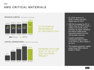 AMG C R ITIC AL MATER IALS
• Q1 2018 revenue of
$248.4 million was 28%
higher than Q1 2017
• EBITDA increased by $11.4
million over Q1 2017 to $37.1
million in Q1 2018, driven
primarily by higher vanadium
and silicon metal prices,
improved product mix and
strong sales volumes
• Capital expenditures
increased to $22.0 million
in Q1 2018 vs. $9.5 million in
Q1 2017
• The largest expansion capital
project was AMG’s lithium
project in Brazil
$194.5 $202.6 $203.4 $214.0
$248.4
$25.7 $23.9 $23.5
$26.9
$37.1
Q1 2017 Q2 2017 Q3 2017 Q4 2017 Q1 2018
Revenue EBITDA
$9.5
$16.9
$21.6
$26.9
$22.0
Q1 2017 Q2 2017 Q3 2017 Q4 2017 Q1 2018
REVENUE & EBITDA (IN MILLIONS OF US DOLLARS)
CAPITAL EXPENDITURES (IN MILLIONS OF US DOLLARS)
Q1 2018 EBITDA
INCREASED BY
$11.4M OVER Q1 2017
INCREASE OF $12.5M
IN Q1 ‘18 VS. Q1 ’17
DUE TO LITHIUM
PROJECT
21
 