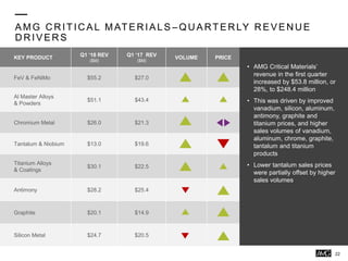 AMG C R ITIC AL MATER IALS – QU ARTER LY R EVEN U E
D R IVER S
• AMG Critical Materials’
revenue in the first quarter
increased by $53.8 million, or
28%, to $248.4 million
• This was driven by improved
vanadium, silicon, aluminum,
antimony, graphite and
titanium prices, and higher
sales volumes of vanadium,
aluminum, chrome, graphite,
tantalum and titanium
products
• Lower tantalum sales prices
were partially offset by higher
sales volumes
KEY PRODUCT Q1 ‘18 REV
($M)
Q1 ‘17 REV
($M)
VOLUME PRICE
FeV & FeNiMo $55.2 $27.0
Al Master Alloys
& Powders
$51.1 $43.4
Chromium Metal $26.0 $21.3
Tantalum & Niobium $13.0 $19.6
Titanium Alloys
& Coatings
$30.1 $22.5
Antimony $28.2 $25.4
Graphite $20.1 $14.9
Silicon Metal $24.7 $20.5
22
 
