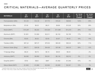 C R ITIC AL MATER IALS —AVER AGE QU ARTER LY PR IC ES
MATERIALS
Q1
2017
Q2
2017
Q3
2017
Q4
2017
Q1
2018
Q1 ‘18 VS.
Q1 ‘17 %
CHANGE
Q1 ‘18 VS.
Q4 ‘17 %
CHANGE
Ferrovanadium ($/lb) $12.35 $12.30 $17.75 $19.24 $28.60 132% 49%
Molybdenum ($/lb) $7.90 $8.03 $8.21 $8.86 $12.26 55% 38%
Nickel ($/MT) $10,267 $9,222 $10,524 $11,580 $13,272 29% 15%
Aluminum ($/MT) $1,851 $1,909 $2,011 $2,102 $2,159 17% 3%
Chrome ($/lb) $3.83 $4.02 $3.93 $3.97 $4.53 18% 14%
Tantalum ($/lb) $57.44 $67.07 $75.09 $83.69 $93.24 62% 11%
Niobium Oxide ($/kg) $26.71 $29.59 $34.58 $37.88 $42.33 59% 12%
Ti Sponge ($/kg) $8.24 $8.74 $8.15 $8.05 $8.24 – 2%
Antimony ($/MT) $8,098 $8,890 $8,291 $8,130 $8,510 5% 5%
Graphite ($/MT) * $730 $823 $997 $1,092 $1,046 43% -4%
Silicon Metal (€/MT) €1,993 €1,989 €2,093 €2,269 $2,301 15% 1%
* Graphite prices shown above have been changed to Benchmark Minerals index (Graphite, flake, 94-95% C,
+80 mesh, FOB China) to better reflect AMG Graphite’s high purity grade. 23
 