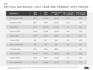 C R I T I C A L M AT E R I A L S — F U L L Y E A R A N D C U R R E N T S P O T P R I C E S
* Graphite prices shown above have been changed to Benchmark Minerals index (Graphite, flake, 94-95% C, +80 mesh, FOB China) to better reflect AMG
Graphite’s high purity grade.
MATERIALS
AVG
2016
AVG
2017
APR 26, 2018
SPOT
AVG ‘17 VS. AVG
‘16 % CHANGE
SPOT VS. AVG
‘17 % CHANGE
Ferrovanadium ($/lb) $9.37 $15.30 $34.50 63% 125%
Molybdenum ($/lb) $6.71 $8.25 $12.20 23% 48%
Nickel ($/MT) $9,515 $10,408 $13,943 9% 34%
Aluminum ($/MT) $1,605 $1,968 $2,204 23% 12%
Chrome ($/lb) $3.74 $3.94 $5.60 5% 42%
Tantalum ($/lb) $60 $71 $101 18% 42%
Niobium Oxide ($/kg) $27 $32 $47 19% 47%
Ti Sponge ($/kg) $8.31 $8.29 $8.63 – 4%
Antimony ($/MT) $6,597 $8,352 $8,225 27% (2%)
Graphite ($/MT) * $780 $910 $1,050 17% 15%
Silicon Metal (€/MT) €1,735 €2,089 €2,315 20% 11%
24
 