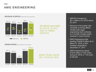 AMG EN GIN EER IN G
• EBITDA increased by
$0.1 million in Q1 2018 versus
Q1 2017
• Revenue in the quarter was
adversely by timing effects,
namely early stage
engineering work underway
on a number of large orders
received in recent months
• AMG Engineering order
backlog of $255.8 million as of
March 31, 2018, a 24%
increase compared to
December 31, 2017
• AMG Engineering signed
$104.8 million in new orders
during Q1 2018, a 1.74x book
to bill ratio
$63.5
$59.4 $55.6
$66.7
$60.1
$7.3
$8.0
$4.1
$6.1
$7.4
Q1 2017 Q2 2017 Q3 2017 Q4 2017 Q1 2018
Revenue EBITDA
$81.8
$76.9
$40.5
$91.0
$104.8
Q1 2017 Q2 2017 Q3 2017 Q4 2017 Q1 2018
REVENUE & EBITDA (IN MILLIONS OF US DOLLARS)
ORDER INTAKE (IN MILLIONS OF US DOLLARS)
REVENUE DECLINED
BY 5% VS. Q1 2017
DUE TO TIMING
EFFECTS
BOOK TO BILL RATIO
OF 1.74X IN Q1 2018
25
 