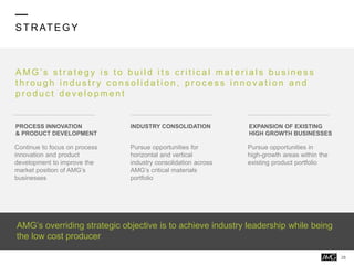 STR ATEGY
28
INDUSTRY CONSOLIDATIONPROCESS INNOVATION
& PRODUCT DEVELOPMENT
Pursue opportunities for
horizontal and vertical
industry consolidation across
AMG’s critical materials
portfolio
Continue to focus on process
innovation and product
development to improve the
market position of AMG’s
businesses
A M G ’s s t r a t e g y i s t o b u i l d i t s c r i t i c a l m a t e r i a l s b u s i n e s s
t h r o u g h i n d u s t r y c o n s o l i d a t i o n , p r o c e s s i n n o v a t i o n a n d
p r o d u c t d e v e l o p m e n t
EXPANSION OF EXISTING
HIGH GROWTH BUSINESSES
Pursue opportunities in
high-growth areas within the
existing product portfolio
AMG’s overriding strategic objective is to achieve industry leadership while being
the low cost producer
 