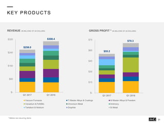 KEY PR OD U C TS
$-
$80
$160
$240
$320
Q1 2017 Q1 2018
Vacuum Furnaces Ti Master Alloys & Coatings Al Master Alloys & Powders
Vanadium & FeNiMo Chromium Metal Antimony
Tantalum & Niobium Graphite Si Metal
$-
$15
$30
$45
$60
$75
Q1 2017 Q1 2018
* Before non-recurring items
REVENUE (IN MILLIONS OF US DOLLARS) GROSS PROFIT * (IN MILLIONS OF US DOLLARS)
31
$258.0
$308.4
$70.3
$55.2
 