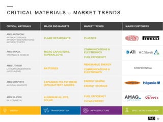 C R ITIC AL MATER IALS – MAR KET TR EN D S
CRITICAL MATERIALS MAJOR END MARKETS MARKET TRENDS MAJOR CUSTOMERS
AMG ANTIMONY
ANTIMONY TRIOXIDE
ANTIMONY MASTERBATCHES
ANTIMONY PASTES
FLAME RETARDANTS PLASTICS
AMG BRAZIL
TANTALUM & NIOBIUM
MICRO CAPACITORS,
SUPERALLOYS
COMMUNICATIONS &
ELECTRONICS
FUEL EFFICIENCY
AMG LITHIUM
LITHIUM CONCENTRATE
(SPODUMENE)
BATTERIES
RENEWABLE ENERGY
COMMUNICATIONS &
ELECTRONICS
AMG GRAPHITE
NATURAL GRAPHITE
EXPANDED POLYSTYRENE
(EPS),BATTERY ANODES
ENERGY SAVING
ENERGY STORAGE
AMG SILICON
SILICON METAL
ALUMINUM ALLOYS,
SOLAR
FUEL EFFICIENCY
CLEAN ENERGY
ENERGY TRANSPORTATION INFRASTRUCTURE SPEC. METALS AND CHEM.
CONFIDENTIAL
32
 