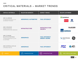 C R ITIC AL MATER IALS – MAR KET TR EN D S
CRITICAL MATERIALS MAJOR END MARKETS MARKET TRENDS MAJOR CUSTOMERS
AMG ALUMINUM
ALUMINUM MASTER ALLOYS
ALUMINUM POWDERS
AEROSPACE, AUTOMOTIVE FUEL EFFICIENCY
AMG VANADIUM
FERROVANADIUM
FERRONICKEL-MOLYBDENUM
INFRASTRUCTURE
INFRASTRUCTURE
GROWTH
AMG TITANIUM
ALLOYS & COATINGS
TITANIUM MASTER ALLOYS
& COATINGS
AEROSPACE
FUEL EFFICIENCY
ENERGY SAVING
AMG SUPERALLOYS UK
CHROMIUM METAL
AEROSPACE FUEL EFFICIENCY
ENERGY TRANSPORTATION INFRASTRUCTURE SPEC. METALS AND CHEM.
33
 