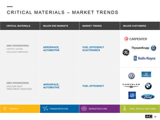 C R ITIC AL MATER IALS – MAR KET TR EN D S
CRITICAL MATERIALS MAJOR END MARKETS MARKET TRENDS MAJOR CUSTOMERS
AMG ENGINEERING
CAPITAL GOODS
(VACUUM FURNACES)
AEROSPACE,
AUTOMOTIVE
FUEL EFFICIENCY
ELECTRONICS
AMG ENGINEERING
VACUUM HEAT
TREATMENT SERVICES
AEROSPACE,
AUTOMOTIVE
FUEL EFFICIENCY
ENERGY TRANSPORTATION INFRASTRUCTURE SPEC. METALS AND CHEM.
34
 