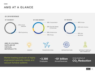 AMG AT A GLAN C E
AMG IS A GLOBAL
SUPPLIER OF
CRITICAL
MATERIALS TO:
Q1 2018 REVENUE
TRANSPORTATIONENERGY INFRASTRUCTURE SPECIALTY METALS
AND CHEMICALS
BY END MARKET: BY REGION:BY SEGMENT:
46% Europe
33% North America
16% Asia
5% ROW
19% Engineering
81% Critical
Materials
29% Infrastructure
22% Specialty Metals
& Chemicals
39% Transportation
10% Energy
Market leading producer of highly
engineered specialty metals and
vacuum furnace systems
~3,300
Employees
~$1 billion
Annual Revenues
At the forefront of
CO2 Reduction
35
 