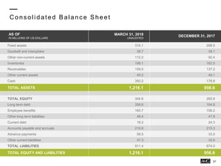 C ons olidated Balanc e Sheet
37
AS OF
IN MILLIONS OF US DOLLARS
MARCH 31, 2018
UNAUDITED
DECEMBER 31, 2017
Fixed assets 310.1 298.5
Goodwill and intangibles 38.7 38.1
Other non-current assets 112.2 92.4
Inventories 199.1 162.5
Receivables 159.5 137.2
Other current assets 46.2 49.1
Cash 350.2 178.8
TOTAL ASSETS 1,216.1 956.6
TOTAL EQUITY 304.6 282.6
Long term debt 358.6 164.8
Employee benefits 160.7 156.2
Other long term liabilities 48.4 47.8
Current debt 18.2 24.3
Accounts payable and accruals 219.8 215.3
Advance payments 58.5 33.0
Other current liabilities 47.3 32.6
TOTAL LIABILITIES 911.4 674.0
TOTAL EQUITY AND LIABILITIES 1,216.1 956.6
 