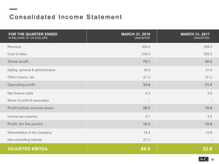 C ons olidated Inc ome Statement
38
FOR THE QUARTER ENDED
IN MILLIONS OF US DOLLARS
MARCH 31, 2018
UNAUDITED
MARCH 31, 2017
UNAUDITED
Revenue 308.4 258.0
Cost of sales 238.3 205.5
Gross profit 70.1 52.5
Selling, general & administrative 35.6 31.6
Other income, net (0.1) (0.1)
Operating profit 34.6 21.0
Net finance costs 6.5 2.0
Share of profit of associates – –
Profit before income taxes 28.0 19.0
Income tax expense 9.7 3.5
Profit for the period 18.3 15.6
Shareholders of the Company 18.4 15.6
Non-controlling interest (0.1) –
ADJUSTED EBITDA 44.5 33.0
 