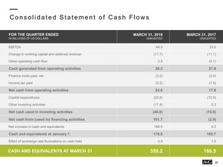 C ons olidated Statement of C as h Flow s
39
FOR THE QUARTER ENDED
IN MILLIONS OF US DOLLARS
MARCH 31, 2018
UNAUDITED
MARCH 31, 2017
UNAUDITED
EBITDA 44.5 33.0
Change in working capital and deferred revenue (17.7) (11.1)
Other operating cash flow 3.5 (0.1)
Cash generated from operating activities 30.3 21.8
Finance costs paid, net (3.2) (2.4)
Income tax paid (2.2) (1.5)
Net cash from operating activities 24.8 17.8
Capital expenditures (22.6) (10.9)
Other investing activities (17.4) 0.3
Net cash used in investing activities (40.0) (10.6)
Net cash from (used in) financing activities 181.7 (2.9)
Net increase in cash and equivalents 166.5 4.3
Cash and equivalents at January 1 178.8 160.7
Effect of exchange rate fluctuations on cash held 4.9 1.5
CASH AND EQUIVALENTS AT MARCH 31 350.2 166.5
 