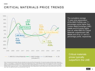 -80%
-60%
-40%
-20%
0%
20%
40%
60%
80%
100%
1. AMG EU Critical Materials 2. AMG Portfolio
(includes #1)
3. LME Metals 4. Oil
10 Yr
CAGR:
-3.5%
AMG: EU Critical Materials
OIL
LME Metals
AMG Portfolio
C R ITIC AL MATER IALS PR IC E TR EN D S
The cumulative average
10 year price appreciation
of the AMG Portfolio was 7.1
percentage points higher than
London Metal Exchange (LME)
metals and 8.6 points higher
than oil, while AMG EU Critical
Materials outperformed LME
Metals and oil by 3.7 and 5.2
percentage points, respectively
Critical materials
prices typically
outperform the LME
Note: Compound annual growth rates are calculated over the period Mar ‘08 through Mar ‘18 using the equation ((Ending Value / Beginning
Value) ^ (1 / # of years) - 1) where ending value is avg monthly price in Mar ‘18 and beginning value is avg monthly price in Mar ‘08; and where
AMG EU Critical Materials include Sb, Cr, Graphite & Si; AMG Portfolio includes Sb, Cr, FeV, Li, Nb, Si, Sr, Graphite, Ta, Sn & Ti; and LME
Metals include Al, Co, Cu, Pb, Mo, Ni, & Zn. Avg annual growth rates (plotted above) are calculated over the same period using the equation
((Ending Value / Beginning Value) -1) and considering the same metal categorizations where ending value is avg monthly price in Mar of the
given year and beginning value is avg monthly price in Mar ‘08.
2008 2009 2010 2011 2012 2013 2014 2015 2016 2017 2018
10 Yr
CAGR:
3.6%
8
10 Yr
CAGR:
0.2%
10 Yr
CAGR:
-5.0%
 