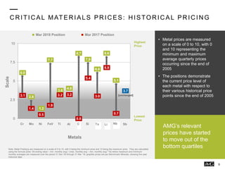 C R ITIC AL MATER IALS PR IC ES: H ISTOR IC AL PR IC IN G
9
• Metal prices are measured
on a scale of 0 to 10, with 0
and 10 representing the
minimum and maximum
average quarterly prices
occurring since the end of
2005
• The positions demonstrate
the current price level of
each metal with respect to
their various historical price
points since the end of 2005
AMG’s relevant
prices have started
to move out of the
bottom quartiles
6.0
2.8
1.2
7.7
3.6
4.0
8.7
7.9
6.6
8.6
5.1
3.7
3.1
1.4
0.5
1.9
3.2 3.2
0.0
5.4
3.0
6.8
0.7
3.7
0
2.5
5
7.5
10
Scale
Metals
Mar 2018 Position Mar 2017 Position
Highest
Price
Lowest
Price
Note: Metal Positions are measured on a scale of 0 to 10, with 0 being the minimum price and 10 being the maximum price. They are calculated
using the formula [(Dec ‘05 ending value – min. monthly avg) / (max. monthly avg – min. monthly avg) *10] where maximum and minimum
monthly averages are measured over the period 31 Dec ‘05 through 31 Mar ’18; graphite prices are per Benchmark Minerals, showing five year
historical data.
Cr Mo Ni FeV Ti Al C Si Ta SbNbLi
[unchanged]
 