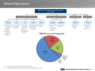 Global Operations
                                                                                    AMG Advanced Metallurgical Group N.V.
                                                                                                     (Netherlands)

                                                                                                                                                                79.5(2)          42.5%(1)

                                    Advanced Materials Division                                      Engineering Systems Division                       Graphit Kropfmühl         Timminco


    Germany                    US                 UK                 Brazil              France              Germany              US/Mexico                       Germany              Canada

   Specialty alloys      Ferrovanadium      Aluminium          Tantalum oxide      Antimony            Vacuum furnace      Heat treatment                Silicon metal      Upgraded
    for titanium          Ferronickel-        master alloys      Niobium oxide        trioxide             systems              facilities                    Natural             metallurgical
    and superalloys        molybdenum         Chromium           Aluminium                                Own & Operate                                       graphite            silicon
   Coating                                    metal               master alloys                             heat treatment                                                         Silicon metal
    materials                                 Ferrotitanium                                                 facilities
   Vanadium                                  Metals-based
    chemicals                                  powders
   Metals-based                                                                        2009 Revenue by Geography
    powders


                                                                                                              North
                                                                                                             America
                                                                                                               21%


                                                                                                                          Asia
                                                                                                                          18%
                                                                                                Europe
                                                                                                 56%
                                                                                                                                          South
                                                                                                                                         America
                                                                                                                                           4%
                                                                                                                                  ROW
                                                                                                                                   1%
Note:   This chart is a simplified depiction of AMG‟s organisational structure.
(1)     Timminco Limited is listed on the Toronto stock exchange (TIM CN / TIM.TO).
(2)     Graphit Kropfmühl AG (“GK”) is listed on the Frankfurt stock exchange (GKRG.DE / GKR GR).
                                                                                                                                                   AMG ADVANCED METALLURGICAL GROUP N.V. 10
 