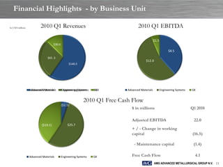 Financial Highlights - by Business Unit

In USD millions           2010 Q1 Revenues                                        2010 Q1 EBITDA

                                                                                                $1.5
                                  $30.0
                                   $30.0

                                                                                                             $8.5

                             $65 .3.3
                              $65
                                                                                        $12.0
                                               $140.5
                                                $140.5




                  Advanced Materials
                   Advanced Materials      Engineering Systems
                                            Engineering Systems   GK
                                                                   GK      Advanced Materials          Engineering Systems   GK


                                                           2010 Q1 Free Cash Flow
                                           ($2.5)
                                                                              $ in millions                                  Q1 2010

                                                                              Adjusted EBITDA                                 22.0
                           ($19.1)             $25.7
                                                                              + / - Change in working
                                                                              capital                                         (16.5)

                                                                               - Maintenance capital                          (1.4)

                  Advanced Materials       Engineering Systems    GK          Free Cash Flow                                   4.1
                                                                                                AMG ADVANCED METALLURGICAL GROUP N.V. 11
 