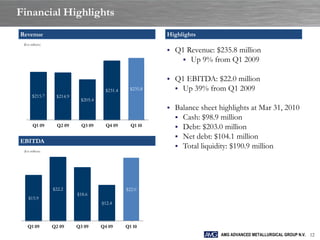 Financial Highlights
Revenue                                                    Highlights
 ($ in millions)

                                                              Q1 Revenue: $235.8 million
                                                                 Up 9% from Q1 2009


                                                              Q1 EBITDA: $22.0 million
                                        $231.4    $235.8        Up 39% from Q1 2009
        $215.7      $214.9
                              $205.4
                                                              Balance sheet highlights at Mar 31, 2010
                                                                Cash: $98.9 million
        Q1 09        Q2 09     Q3 09     Q4 09     Q1 10        Debt: $203.0 million
                                                                Net debt: $104.1 million
EBITDA
                                                                Total liquidity: $190.9 million
 ($ in millions)




                   $22.2                         $22.0
                             $18.6
     $15.9
                                       $12.4


                                         -         -
    Q1 09          Q2 09     Q3 09     Q4 09     Q1 10
                                                                             AMG ADVANCED METALLURGICAL GROUP N.V. 12
 