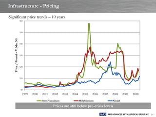 Infrastructure - Pricing

Significant price trends – 10 years
                               $60


                                                                                                                               $250
                               $50
   Price / Pound – V, Mo, Ni




                                                                                                                               $200
                               $40



                                                                                                                               $150
                               $30



                                                                                                                               $100
                               $20




                               $10                                                                                             $50




                                $0                                                                                             $0

                                 1999   2000   2001    2002     2003   2004     2005   2006   2007   2008     2009     2010

                                               Ferro Vanadium                 Molybdenum             Nickel

                                                       Prices are still below pre-crisis levels

                                                                                                 AMG ADVANCED METALLURGICAL GROUP N.V. 14
 