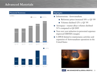 Advanced Materials

  Financial Summary                                                   Highlights
  ( in millions)
                                          Revenue          EBITDA     ■ Infrastructure - ferrovanadium
                                                                           ■ Reference prices increased 18% v. Q1 „09
                                                            $140.5         ■ Volumes declined 12% v. Q1 ‟09
                                                $124.3                ■ Aerospace – master alloys volumes declined
                                   $110.1
                                                                        51% compared to Q4 2009
                   $95.9   $96.5                                      ■ Year over year reduction in personnel expenses
                                                                        improved EBITDA margins
                                                                      ■ CAPEX limited to maintenance activities and
                                                                        expansion of ferrovanadium operations in the
                                                    $5.3     $8.5
                   -$1.3   -$0.5   $5.0                                 United States
                   Q1 09   Q2 09   Q3 09        Q4 09       Q1 10

                                                              CAPEX




                                                $5.0
                                                             $3.3
                   $2.5    $2.1    $1.9
                                     -            -           -
                   Q1 09   Q2 09   Q3 09        Q4 09       Q1 10

                                                                                     AMG ADVANCED METALLURGICAL GROUP N.V. 15
 
