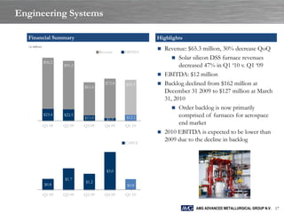 Engineering Systems

  Financial Summary                                            Highlights
  ( in millions)

                                           Revenue    EBITDA
                                                                Revenue: $65.3 million, 30% decrease QoQ
                                                                     Solar silicon DSS furnace revenues
                   $96.2
                           $91.2                                       decreased 47% in Q1 „10 v. Q1 „09
                                                                EBITDA: $12 million
                                              $73.8   $65.3     Backlog declined from $162 million at
                                   $61.6
                                                                 December 31 2009 to $127 million at March
                                                                 31, 2010
                                                                     Order backlog is now primarily
                   $23.4   $22.5
                                   $11.0              $12.1            comprised of furnaces for aerospace
                                     -        $5.9
                                                -       -
                   Q1 09   Q2 09   Q3 09     Q4 09    Q1 10
                                                                       end market
                                                                2010 EBITDA is expected to be lower than

                                                      CAPEX
                                                                 2009 due to the decline in backlog



                                              $3.0
                           $1.7
                                   $1.2
                   $0.8                                $0.8
                             -       -         -         -
                   Q1 09   Q2 09   Q3 09     Q4 09    Q1 10


                                                                             AMG ADVANCED METALLURGICAL GROUP N.V. 17
 