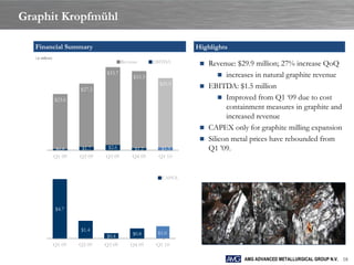 Graphit Kropfmühl

  Financial Summary                                                Highlights
  ( in millions)
                                           Revenue      EBITDA       Revenue: $29.9 million; 27% increase QoQ
                                   $33.7                                   increases in natural graphite revenue
                                                $33.3
                                                          $29.9
                           $27.3
                                                                     EBITDA: $1.5 million

                   $23.6                                                   Improved from Q1 „09 due to cost
                                                                            containment measures in graphite and
                                                                            increased revenue
                                                                     CAPEX only for graphite milling expansion
                                                                     Silicon metal prices have rebounded from
                    $0.8    $1.7
                              -
                                    $2.6
                                      -         $1.2
                                                  -       $1.5
                                                           -          Q1 ‟09.
                   Q1 09   Q2 09   Q3 09       Q4 09     Q1 10


                                                           CAPEX




                   $4.7


                           $1.4
                                                $0.8     $1.0
                                    $0.4
                             -        -           -        -
                   Q1 09   Q2 09   Q3 09       Q4 09     Q1 10

                                                                                  AMG ADVANCED METALLURGICAL GROUP N.V. 18
 