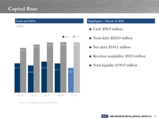Capital Base

   Cash and Debt                                                                           Highlights – March 31 2010
   ( in millions)

                                                                                           ■ Cash: $98.9 million
                                                                     Cash          Debt
                                                                                           ■ Total debt: $203.0 million
                                               $202.3            $203.8           $203.0
                             $193.9                                                        ■ Net debt: $104.1 million
           $180.3

                                                                                           ■ Revolver availability: $92.0 million

                                                                                           ■ Total liquidity $190.9 million
  $117.5                              $124.4
                                                        $117.0
                    $108.8                                                $98.9




     Q1 09             Q2 09             Q3 09             Q4 09            Q1 10

         Note: Cash includes short term investments




                                                                                                          AMG ADVANCED METALLURGICAL GROUP N.V. 19
 