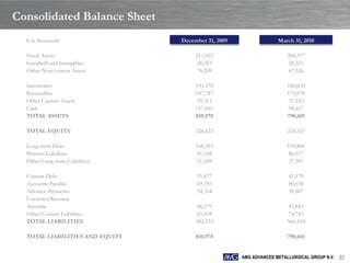 Consolidated Balance Sheet
  $ in thousands                 December 31, 2009                 March 31, 2010

  Fixed Assets                        211,022                         204,977
  Goodwill and Intangibles            28,253                           26,351
  Other Non-current Assets            78,209                           67,526

  Inventories                         193,378                         180,630
  Receivables                         147,787                         175,078
  Other Current Assets                35,313                           37,182
  Cash                                117,016                          98,857
  TOTAL ASSETS                        810,978                         790,601

  TOTAL EQUITY                        228,423                         224,147

  Long-term Debt                      168,319                         159,800
  Pension Liabilities                 91,358                           86,917
  Other Long-term Liabilities         51,249                           37,507

  Current Debt                        35,477                           43,179
  Accounts Payable                    69,791                           80,658
  Advance Payments                    54,764                           39,807
  Unearned Revenue                       -                                -
  Accruals                            46,179                           43,843
  Other Current Liabilities           65,418                           74,743
  TOTAL LIABILITIES                   582,555                         566,454

  TOTAL LIABILITIES AND EQUITY        810,978                         790,601


                                                     AMG ADVANCED METALLURGICAL GROUP N.V. 22
 