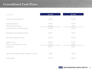 Consolidated Cash Flows


 $ in thousands                                       Q1 2009              Q1 2010


 Cash Flows from Operations                           (1,062)              (14,921)


 Capital Expenditures                                 (11,967)              (5,146)
 Other Investing Activities                           (25,982)               (791)
 Cash Flows from Investing Activities                 (37,949)              (5,937)


 Cash Flows from Financing Activities                 24,437                 7,643


 Net increase (decrease) in cash                      (14,574)             (13,215)


 Beginning Cash                                       143,473               117,016
 Effects of exchange rates on cash                    (6,126)               (4,944)
 Ending Cash                                          122,773               98,857



 Approximate availability under AMG lines of credit    71,000               92,040


 Total Liquidity                                      193,773               190,897




                                                                 AMG ADVANCED METALLURGICAL GROUP N.V. 24
 